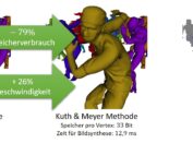 Vergleich zweier an der Hochschule Coburg entwickelter Rendering-Methoden. Links ist die „Konventionelle Methode“ mit Abbildung, Datenverbrauch und Rendering-Zeit dargestellt. In der Mitte ist die „Kuth & Meyer Methode“ mit reduzierten Daten und kürzerer Zeit dargestellt. Rechts ist ein farbkodiertes Differenzdiagramm zu sehen.