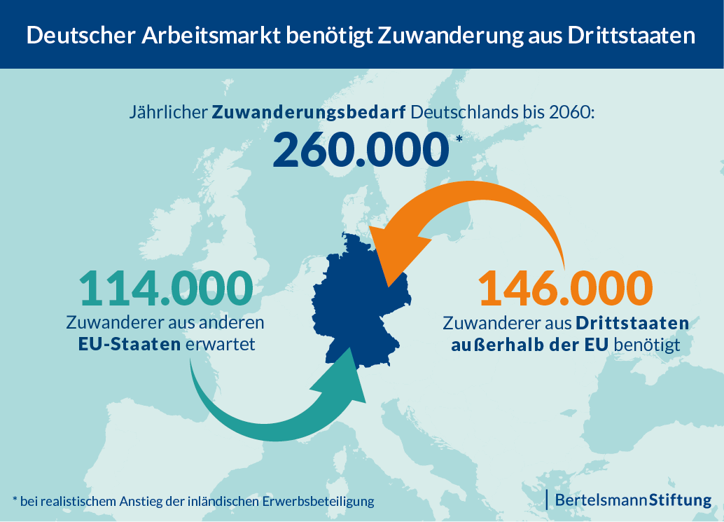Eine Karte Deutschlands zeigt den Migrationsbedarf und weist auf einen jährlichen Zustrom von 260.000 Einwanderern bis 2060 hin, davon 114.000 aus EU-Ländern und 146.000 aus Nicht-EU-Regionen. Blaue und orangefarbene Pfeile zeigen auf Deutschland. Die Erkenntnisse werden durch die Forschung der Hochschule Coburg untermauert.