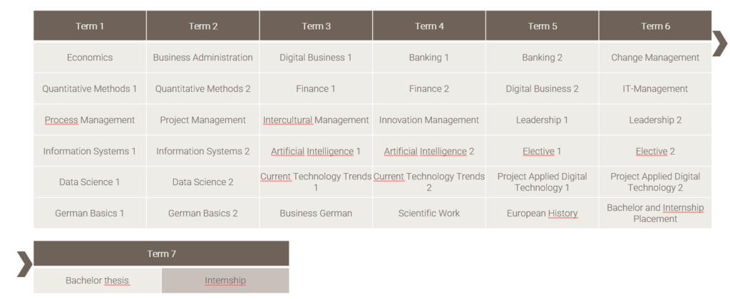 Eine Tabelle mit einem Studienplan über sechs Semester mit verschiedenen Kursen, die unter jedem Semester aufgelistet sind, wie z. B. Wirtschaftswissenschaften, Digital Business 1, Banking 1, Change Management und Wahlfächer. Das 7. Semester umfasst eine Bachelorarbeit und ein Praktikum. at Hochschule Coburg