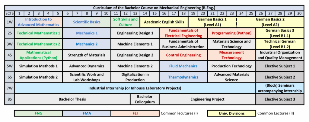 Curriculum chart for a Bachelor of Mechanical Engineering course. It shows a detailed semester plan covering subjects like mathematics, engineering design, mechanics, programming, thermodynamics, and electives across seven semesters. at Hochschule Coburg