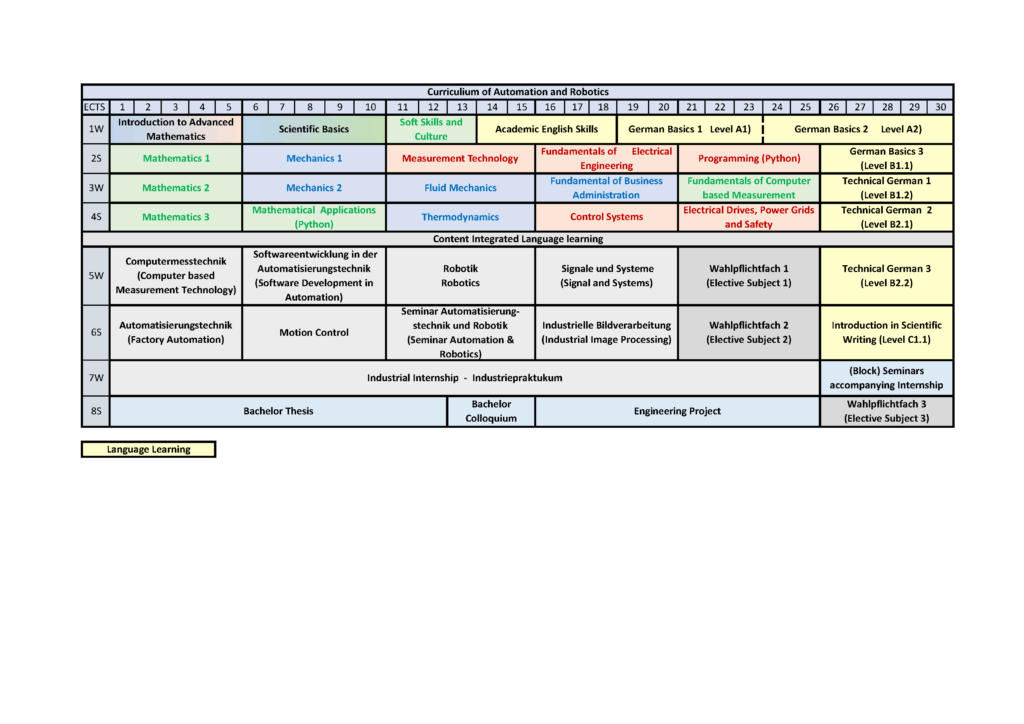 Eine Tabelle mit dem Lehrplan für Automation and Robotics, mit Kursen, die nach Semester und Kategorie geordnet sind, einschließlich Mathematik, Mechanik, Technik, Sprachen und Wahlseminare. an der Hochschule Coburg