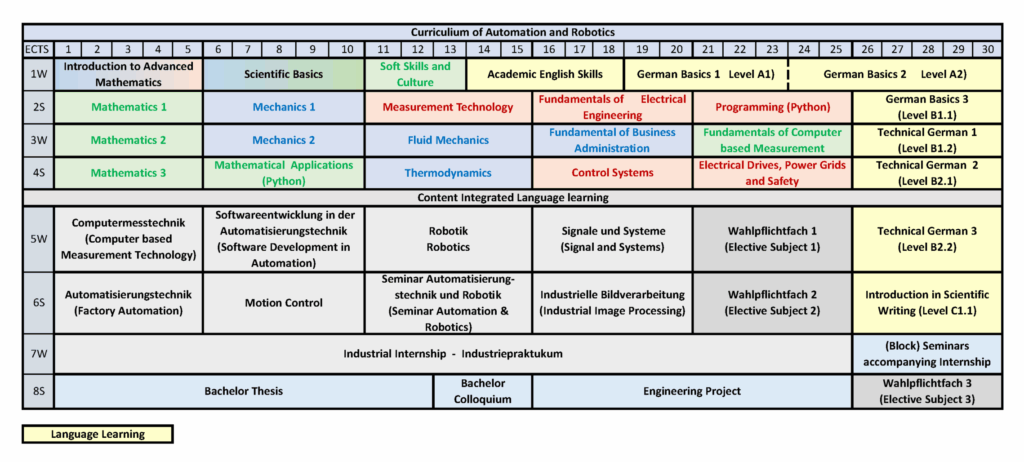 A table outlining the curriculum for Automation and Robotics, displaying courses organized by semester and category, including mathematics, mechanics, engineering, language learning, and elective seminars. at Hochschule Coburg