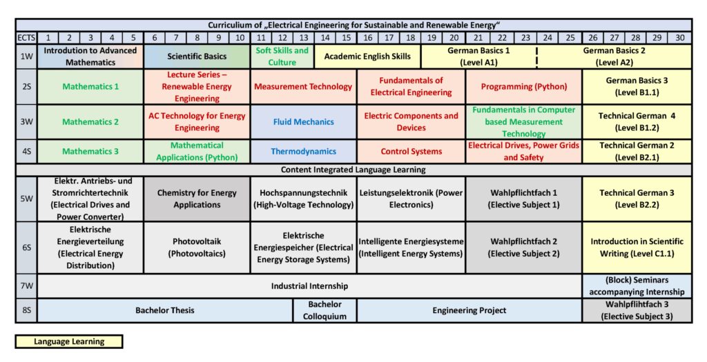 A curriculum table for “Electrical Engineering for Sustainable and Renewable Energy,” showing study modules by week, including mathematics, science, engineering, language, and electives, color-coded by category. at Hochschule Coburg