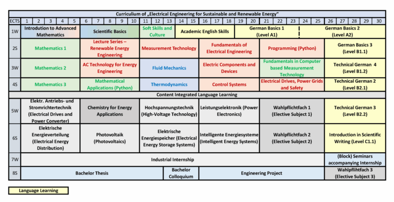 Electrical Engineering for Sustainable and Renewable Energy ...