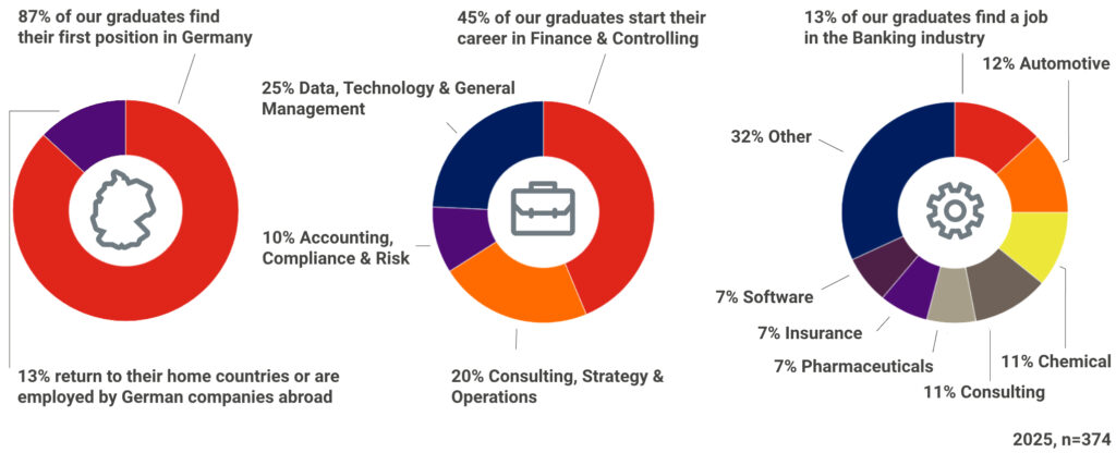 Drei bunte Donut-Diagramme zeigen, wo die Absolventen ihren ersten Job finden (mehrheitlich in Deutschland), ihre Einstiegsbranchen (oben: Banken, Automobil) und ihre ersten Karrieren (hauptsächlich Daten/Technologie, Beratung, Rechnungswesen/Risiko). at Hochschule Coburg