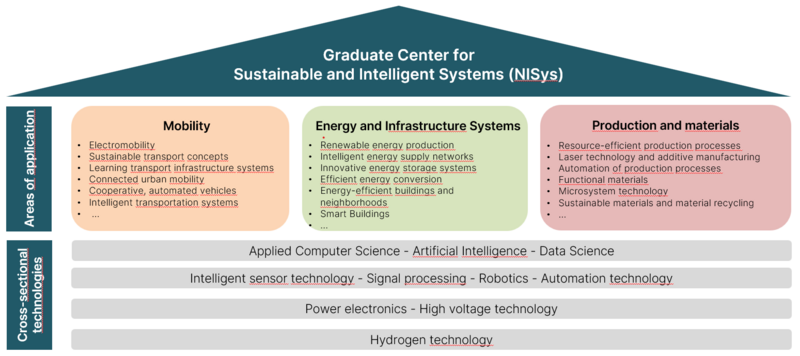 Infographic showing the Graduate Center for Sustainable and Intelligent Systems, with focus areas: Mobility, Energy and Infrastructure Systems, and Production and Materials, plus related cross-sectional technologies. at Hochschule Coburg
