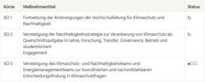 In einer Tabelle sind Klima- und Nachhaltigkeitsmaßnahmen (SO 1, SO 2, SO 5) mit kurzen Beschreibungen auf Deutsch aufgeführt. Die Spalte