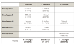 Tabelle eines dreisemestrigen Studienplans im Studiengang Wirtschaft mit fünf Modulgruppen, in der die Module, Projekte und die Masterarbeit mit ihren ECTS-Punkten aufgeführt sind; jedes Semester umfasst 30 ECTS, wobei das dritte Semester die Masterarbeit beinhaltet. at Hochschule Coburg