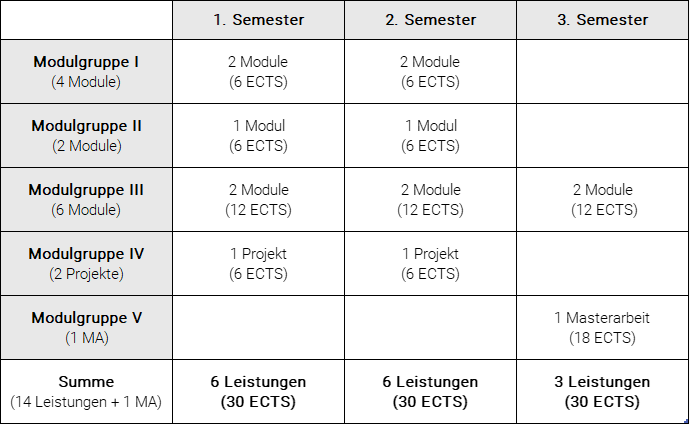 Eine Tabelle zeigt einen in drei Semester unterteilten Studienplan mit Modulen in Betriebswirtschaft, Projekten und einer Masterarbeit, wobei die Anzahl der Module, Projekte und die insgesamt pro Semester erworbenen ECTS-Punkte aufgeführt sind. at Hochschule Coburg